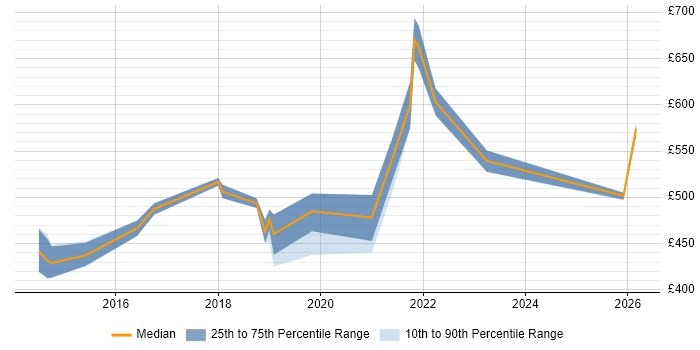 Contractor daily rate distribution trend for Cloud Consultant job vacancies in the East Midlands
