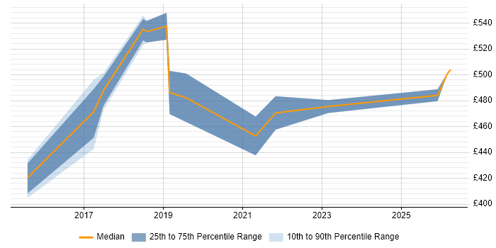 Contractor daily rate distribution trend for Cloud Developer job vacancies in the East Midlands