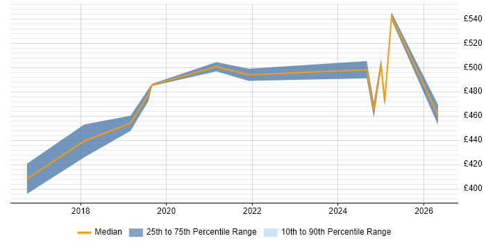 Contractor daily rate distribution trend for Cloud Platform Engineer job vacancies in the East Midlands