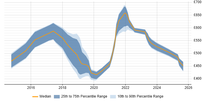 Contractor daily rate distribution trend for jobs in the East Midlands citing Cloud Security
