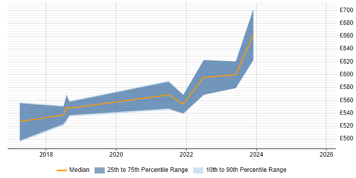 Contractor daily rate distribution trend for Cloud Specialist job vacancies in the East Midlands