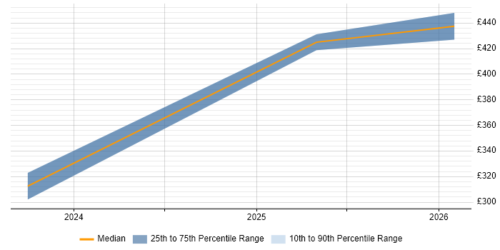 Contractor daily rate distribution trend for jobs in the East Midlands citing Cloudflare