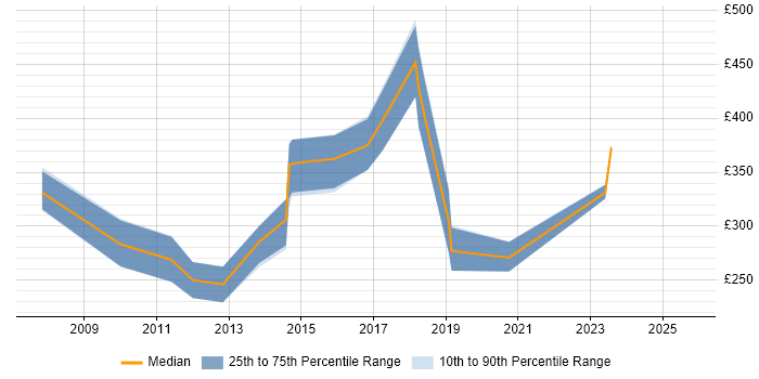 Contractor daily rate distribution trend for CMS Developer job vacancies in the East Midlands