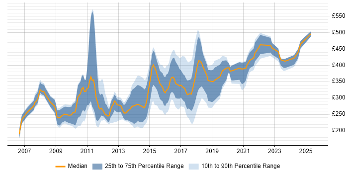 Contractor daily rate distribution trend for jobs in the East Midlands citing CMS
