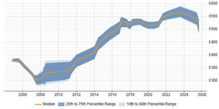 Contractor daily rate distribution trend for jobs in the East Midlands citing COBIT