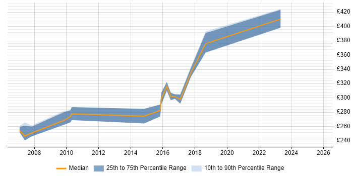 Contractor daily rate distribution trend for COBOL Developer job vacancies in the East Midlands