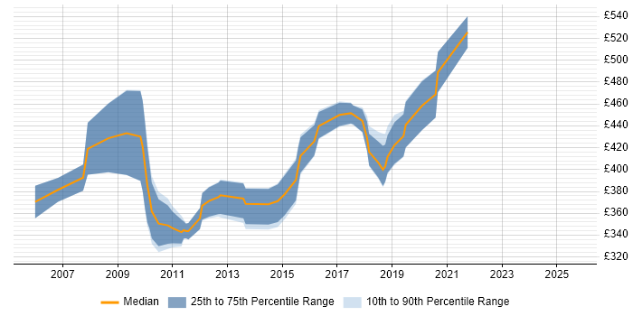 Contractor daily rate distribution trend for Cognos Developer job vacancies in the East Midlands