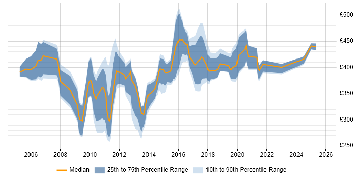 Contractor daily rate distribution trend for jobs in the East Midlands citing Cognos