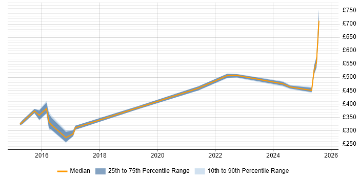 Contractor daily rate distribution trend for jobs in the East Midlands citing Collaborative Culture
