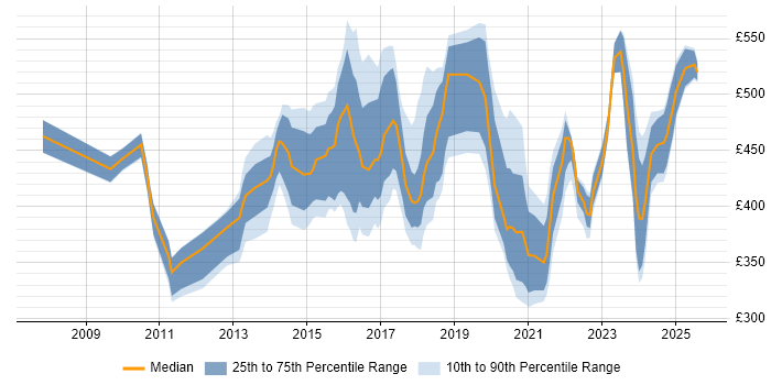 Contractor daily rate distribution trend for jobs in the East Midlands citing Collaborative Working