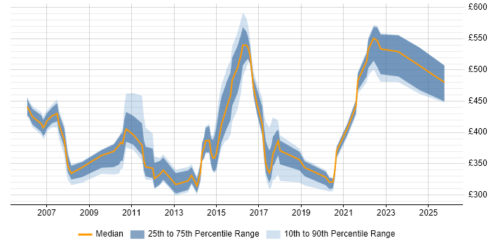 Contractor daily rate distribution trend for jobs in the East Midlands citing Commercial Awareness