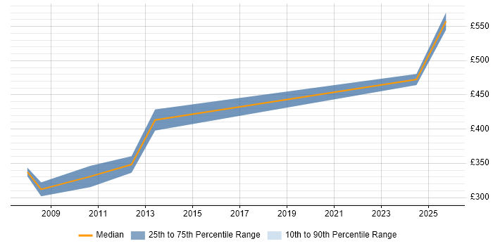 Contractor daily rate distribution trend for Commissioning Manager job vacancies in the East Midlands