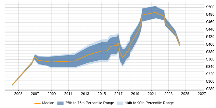 Contractor daily rate distribution trend for Communications Manager job vacancies in the East Midlands