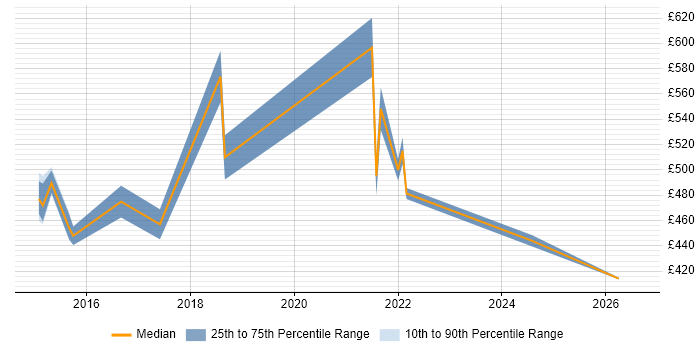 Contractor daily rate distribution trend for jobs in the East Midlands citing Community of Practice