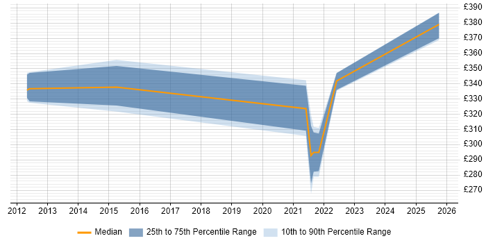 Contractor daily rate distribution trend for jobs in the East Midlands citing Complex ETL