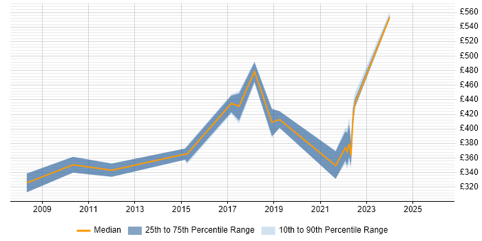 Contractor daily rate distribution trend for jobs in the East Midlands citing Compliance Audit