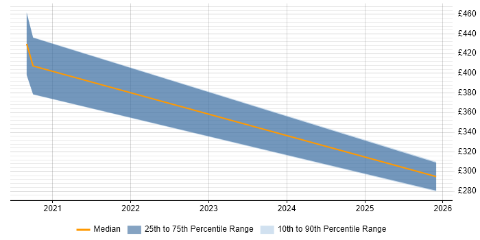 Contractor daily rate distribution trend for Computer Engineer job vacancies in the East Midlands