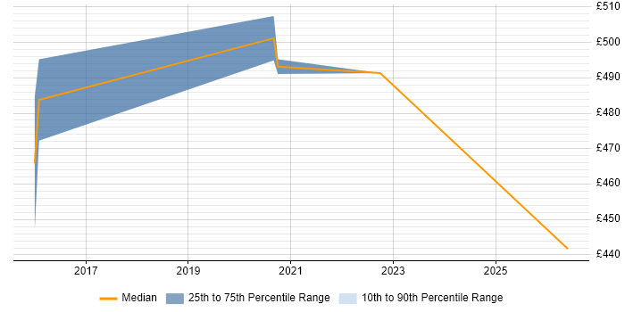 Contractor daily rate distribution trend for jobs in the East Midlands citing Concurrent Programming