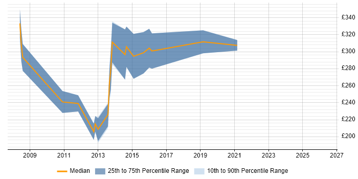 Contractor daily rate distribution trend for Configuration Analyst job vacancies in the East Midlands