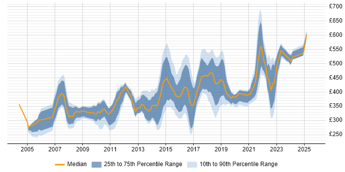 Contractor daily rate distribution trend for jobs in the East Midlands citing Configuration Management Contractor daily rate distribution trend for jobs in the East Midlands citing Configuration Management