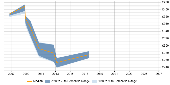 Contractor daily rate distribution trend for Configuration Specialist job vacancies in the East Midlands