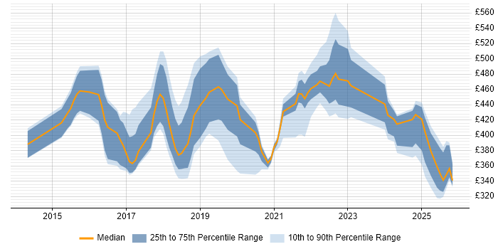 Contractor daily rate distribution trend for jobs in the East Midlands citing Confluence
