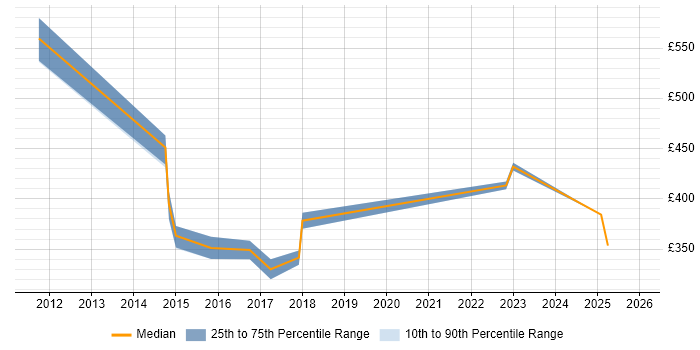 Contractor daily rate distribution trend for jobs in the East Midlands citing Content Strategy