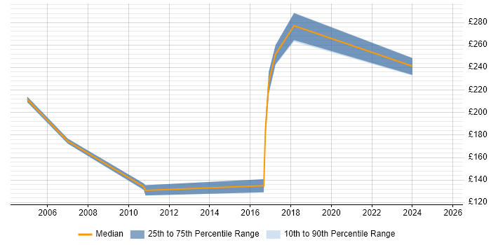 Contractor daily rate distribution trend for jobs in the East Midlands citing Content Writing
