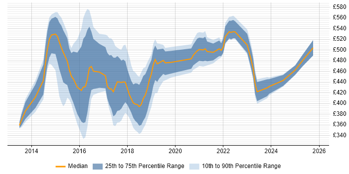 Contractor daily rate distribution trend for jobs in the East Midlands citing Continuous Delivery