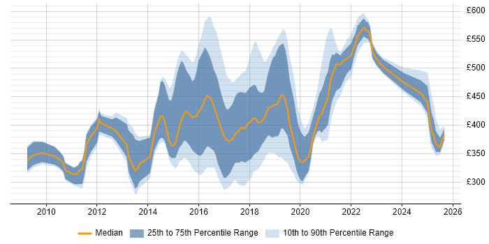 Contractor daily rate distribution trend for jobs in the East Midlands citing Continuous Integration