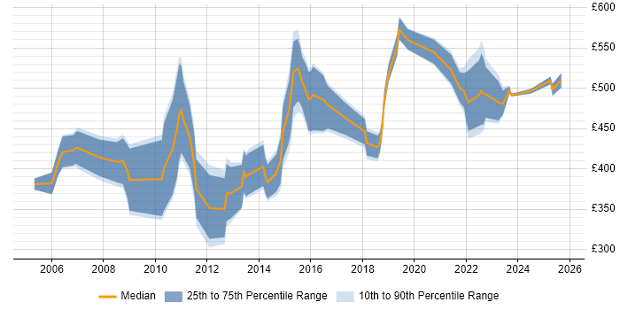 Contractor daily rate distribution trend for jobs in the East Midlands citing Contract Management