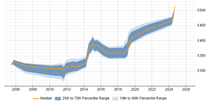 Contractor daily rate distribution trend for jobs in the East Midlands citing Control-M