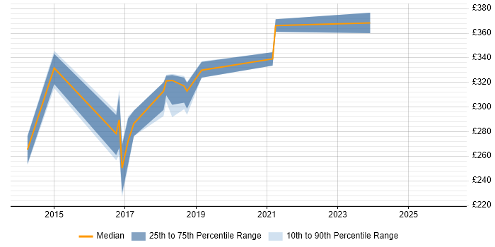 Contractor daily rate distribution trend for Copywriter job vacancies in the East Midlands