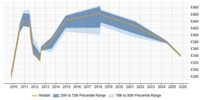 Contractor daily rate distribution trend for jobs in the East Midlands citing Corporate Banking
