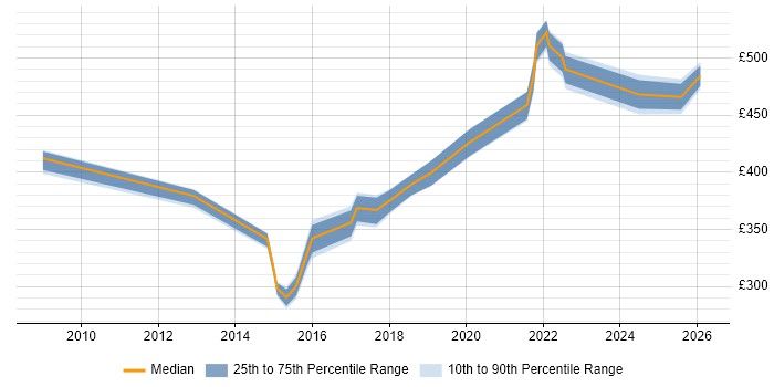 Contractor daily rate distribution trend for jobs in the East Midlands citing Cost Control