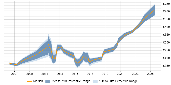 Contractor daily rate distribution trend for jobs in the East Midlands citing Cost Management