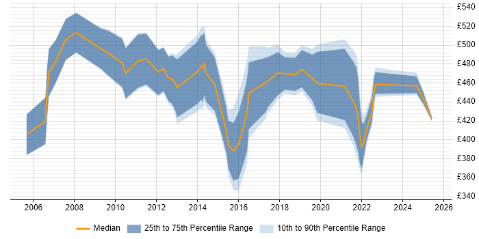 Contractor daily rate distribution trend for jobs in the East Midlands citing Cost Reduction