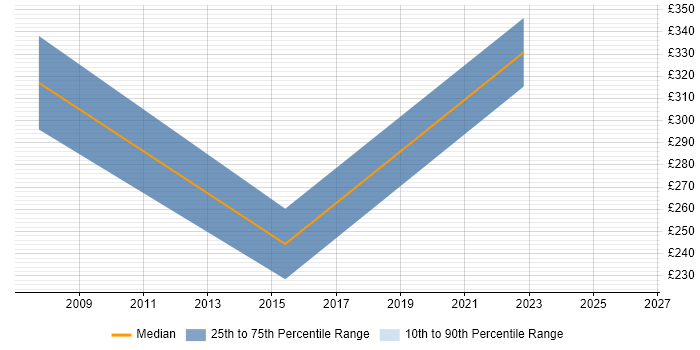 Contractor daily rate distribution trend for Creative Designer job vacancies in the East Midlands