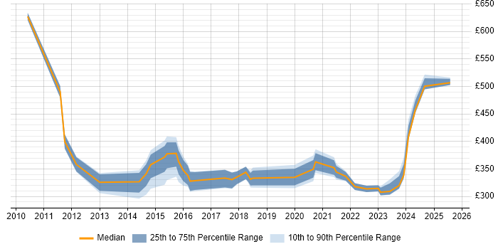Contractor daily rate distribution trend for jobs in the East Midlands citing Critical Thinking