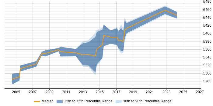 Contractor daily rate distribution trend for CRM Business Analyst job vacancies in the East Midlands