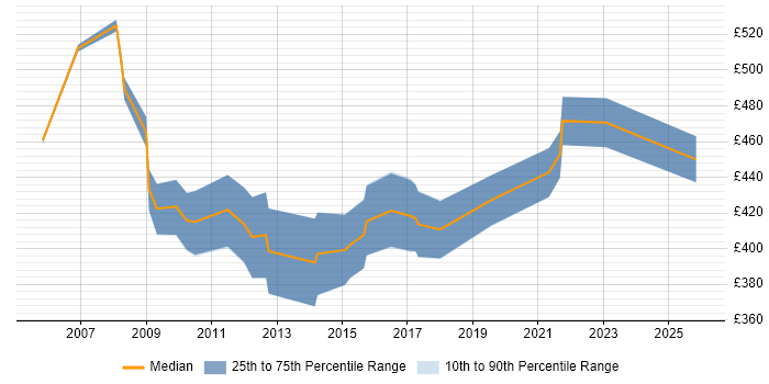 Contractor daily rate distribution trend for CRM Manager job vacancies in the East Midlands