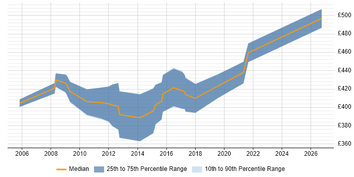 Contractor daily rate distribution trend for CRM Project Manager job vacancies in the East Midlands