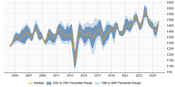Contractor daily rate distribution trend for jobs in the East Midlands citing CRM