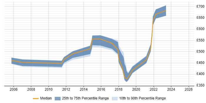 Contractor daily rate distribution trend for jobs in the East Midlands citing Cryptography