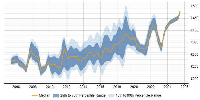 Contractor daily rate distribution trend for C# Developer job vacancies in the East Midlands