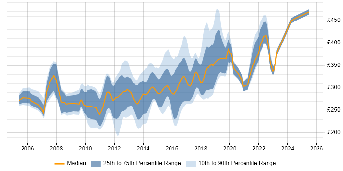Contractor daily rate distribution trend for C# .NET Developer job vacancies in the East Midlands
