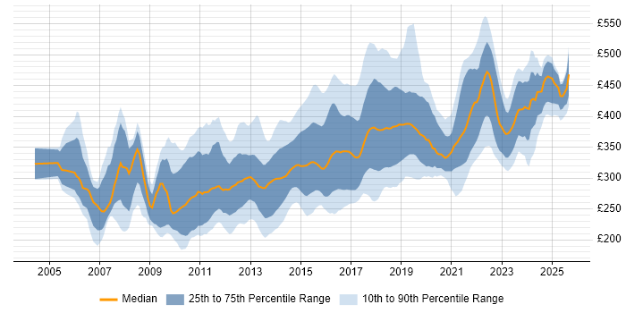 Contractor daily rate distribution trend for jobs in the East Midlands citing C#