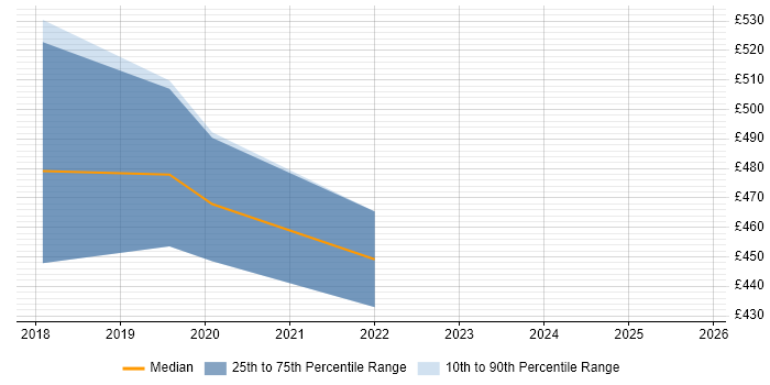 Contractor daily rate distribution trend for jobs in the East Midlands citing CSPO