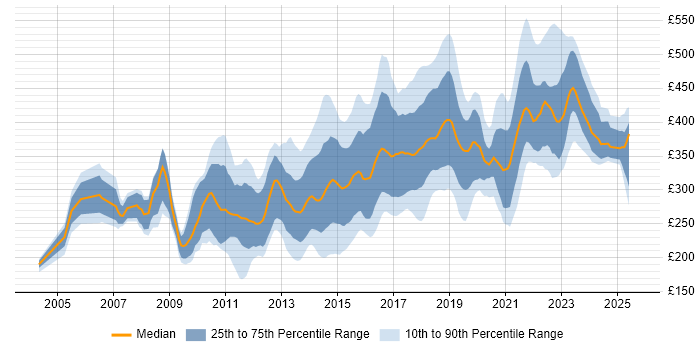 Contractor daily rate distribution trend for jobs in the East Midlands citing CSS