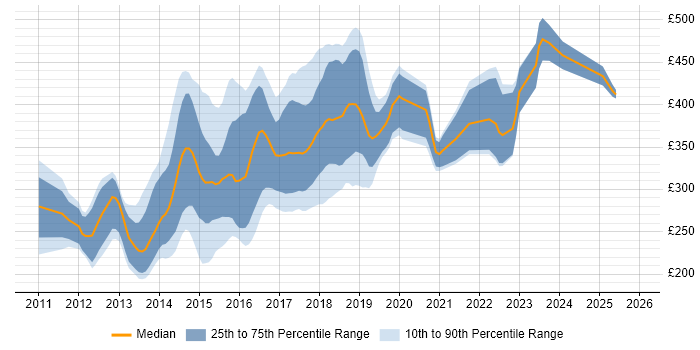 Contractor daily rate distribution trend for jobs in the East Midlands citing CSS3